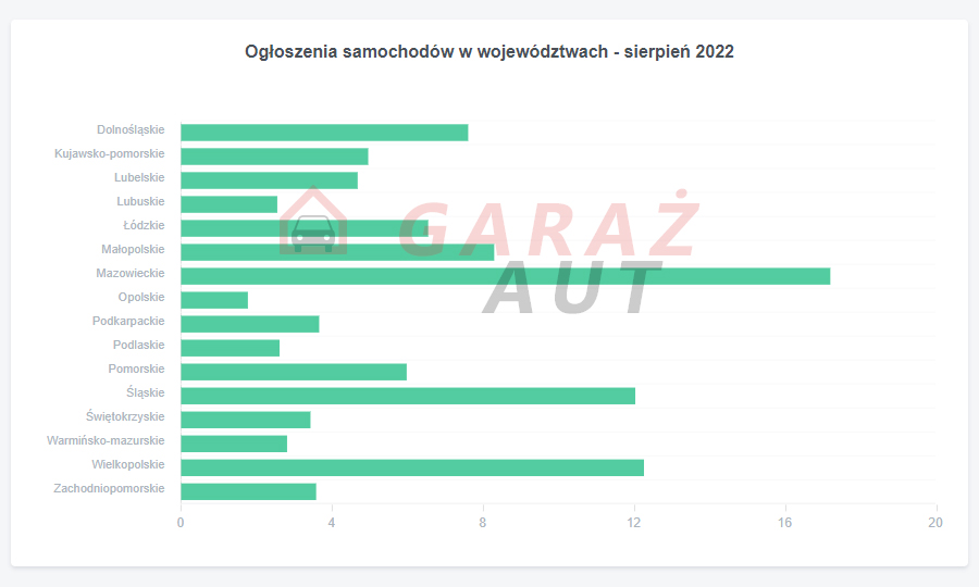 wykres aut nowych i używanych w wojewódźtwach w Polsce sierpień 2022
