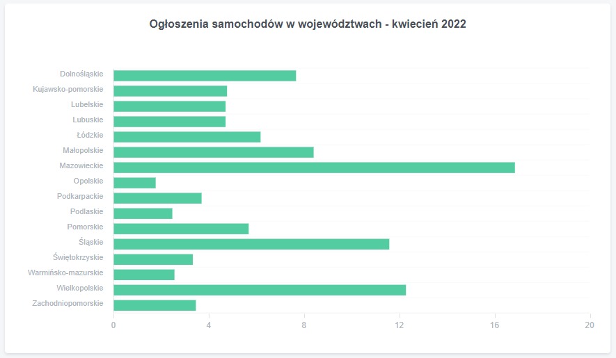 Ogłoszenia samochodowe w województwach kwiecien 2023