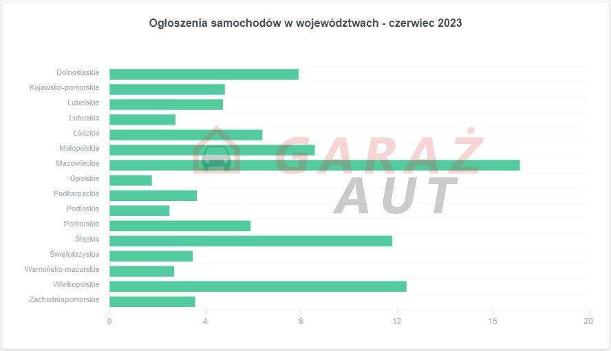 Ogłoszenia samochodowe w województwach statystyki czerwiec 2023