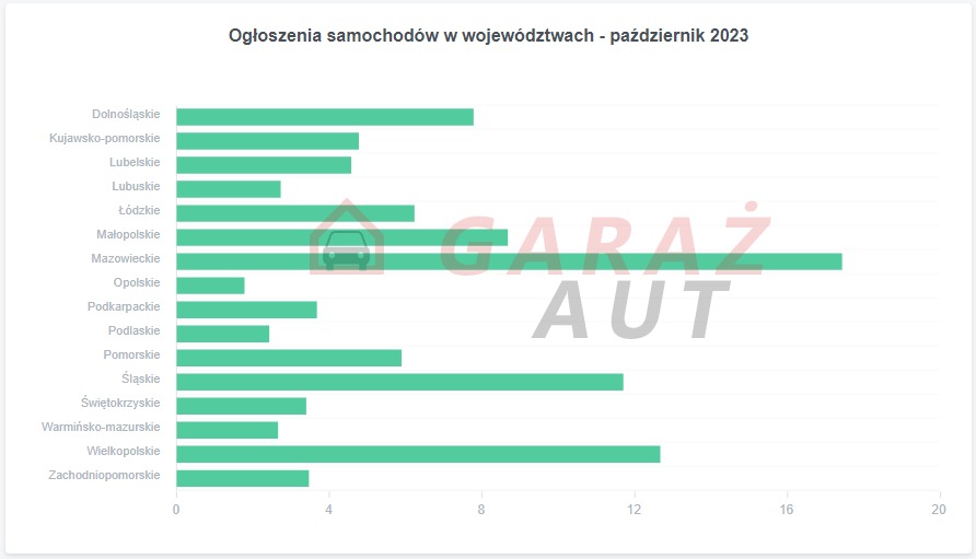 Ogłoszenia samochodowe w województwach statystyki październik 2023
