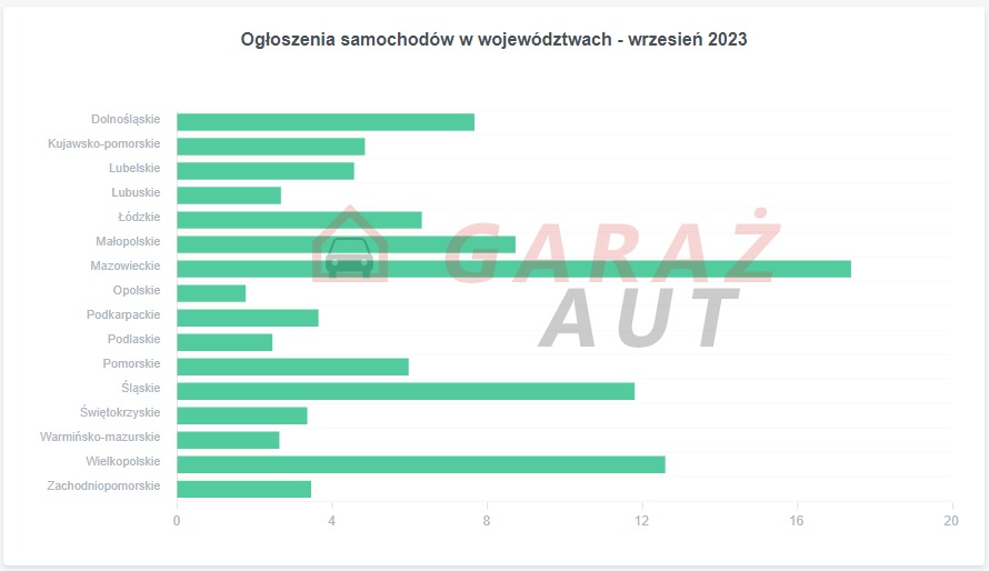Ogłoszenia samochodowe w województwach statystyki wrzesień 2023